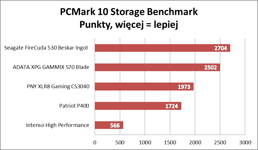 Wielki test dysków SSD PCIe 4.0! Ranking na maj 2022