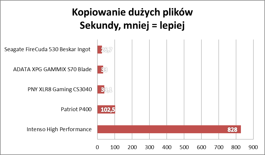 Wielki test dysków SSD PCIe 4.0! Ranking na maj 2022