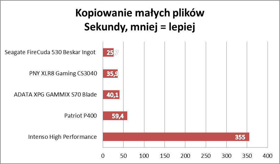Wielki test dysków SSD PCIe 4.0! Ranking na maj 2022