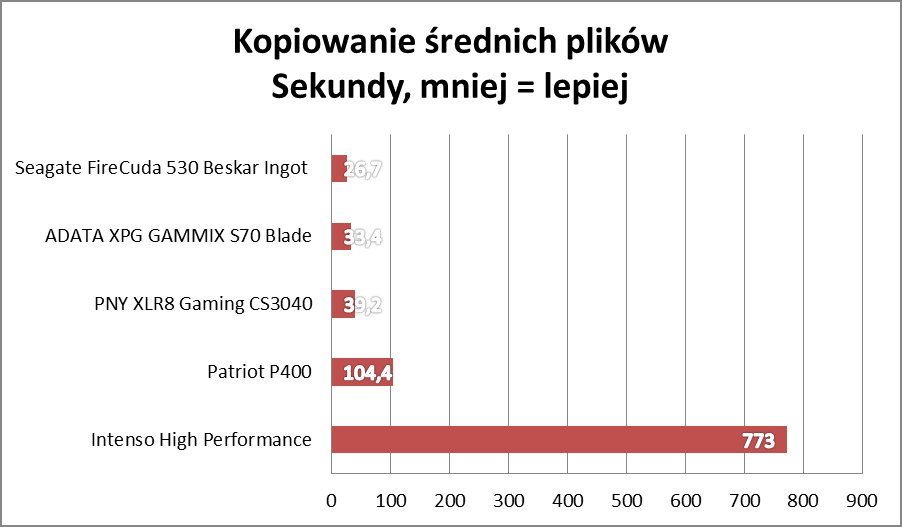 Wielki test dysków SSD PCIe 4.0! Ranking na maj 2022