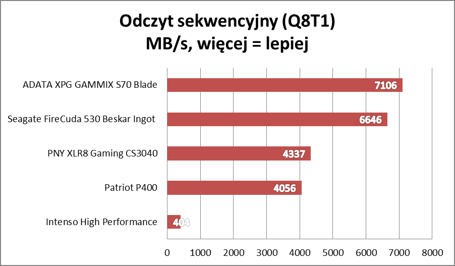 Wielki test dysków SSD PCIe 4.0! Ranking na maj 2022