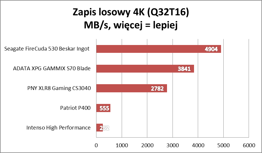 Wielki test dysków SSD PCIe 4.0! Ranking na maj 2022