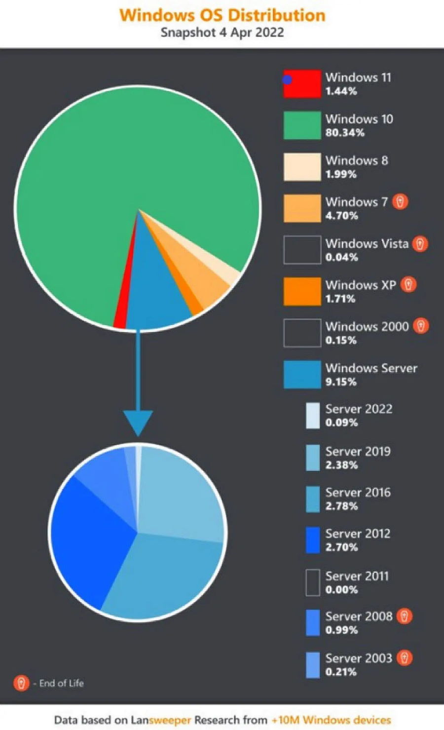 Większość osób nigdy nie zainstaluje Windowsa 11, bo nie mogą