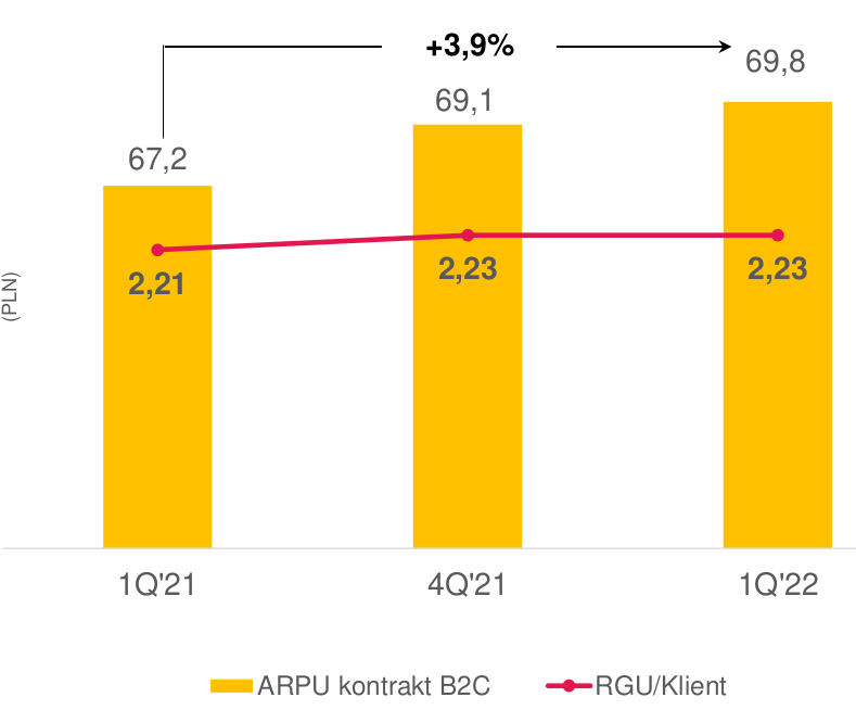 Grupa Polsat Plus: wyniki za I kwartał 2022 roku. 5G stoi w miejscu, za to rośnie Czysta Energia