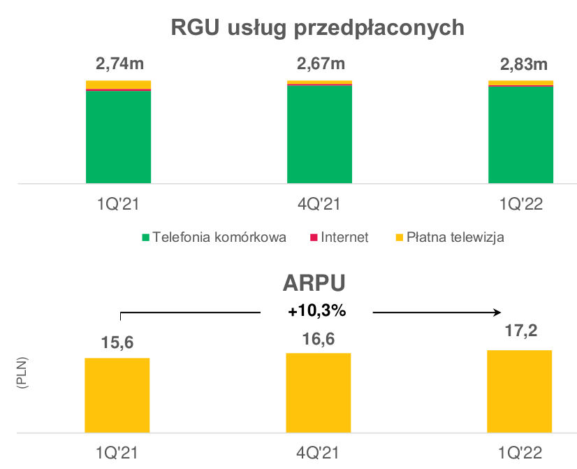 Grupa Polsat Plus: wyniki za I kwartał 2022 roku. 5G stoi w miejscu, za to rośnie Czysta Energia
