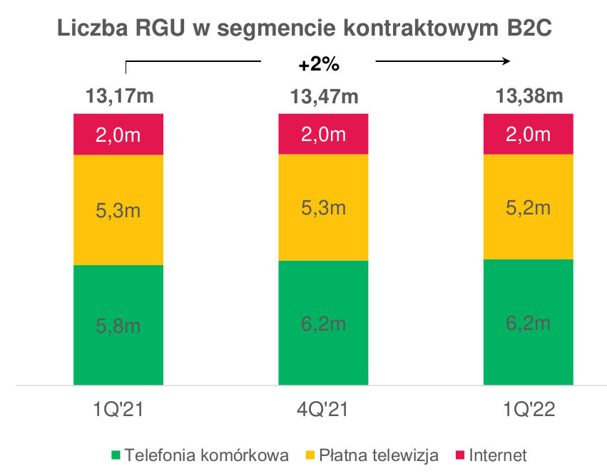 Grupa Polsat Plus: wyniki za I kwartał 2022 roku. 5G stoi w miejscu, za to rośnie Czysta Energia