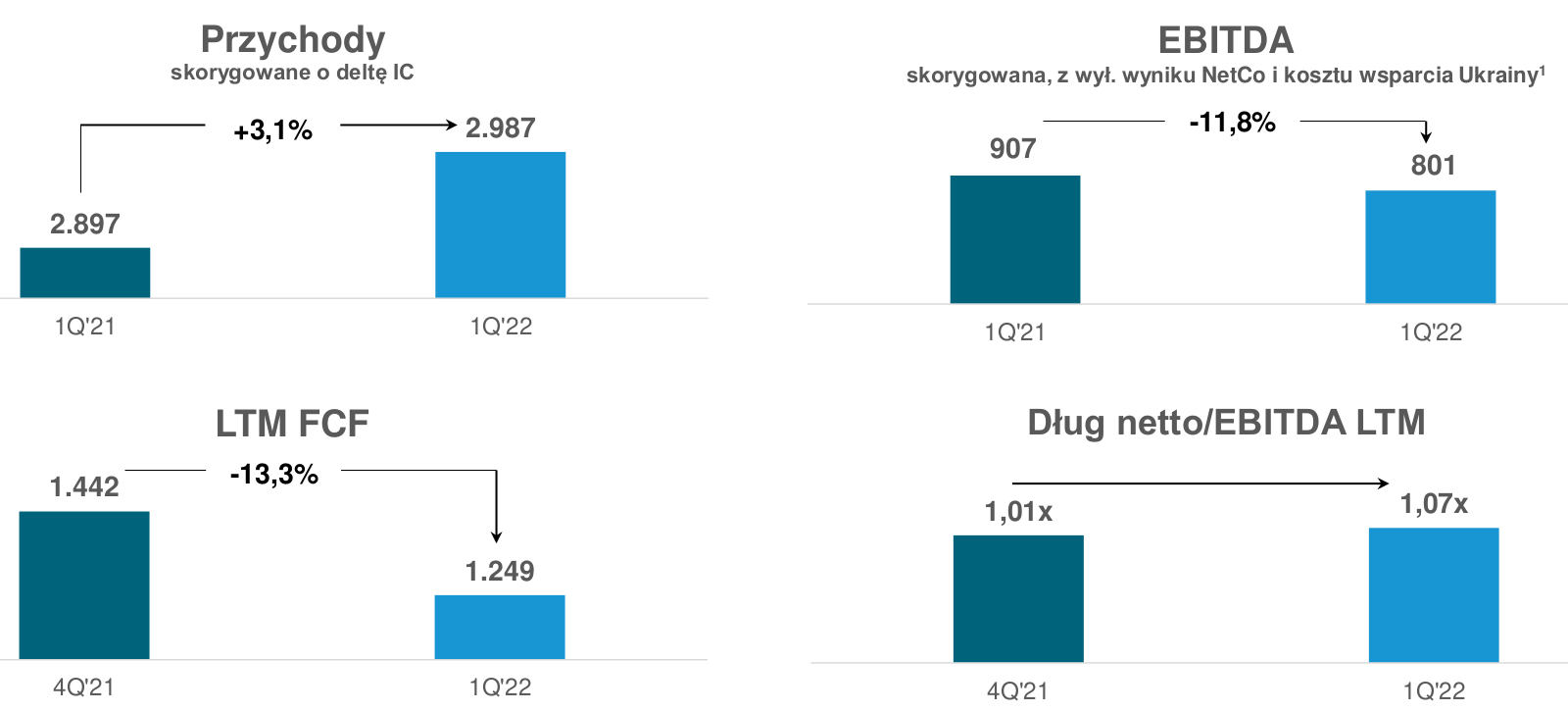 Grupa Polsat Plus: wyniki za I kwartał 2022 roku. 5G stoi w miejscu, za to rośnie Czysta Energia