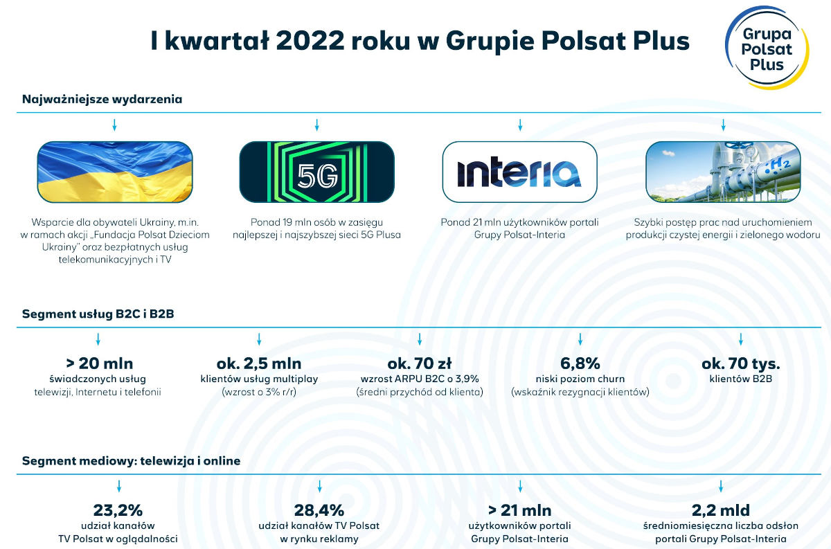 Grupa Polsat Plus: wyniki za I kwartał 2022 roku. 5G stoi w miejscu, za to rośnie Czysta Energia