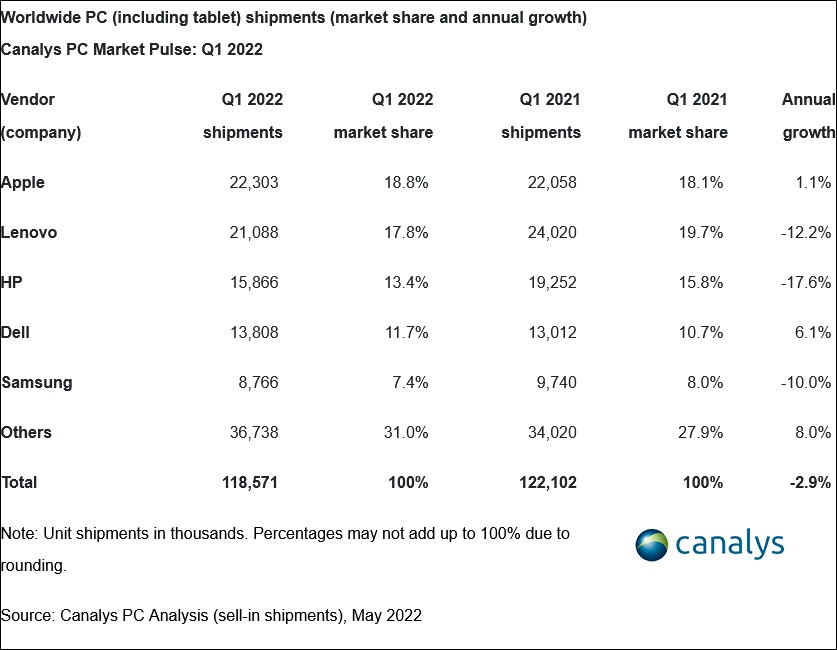 Apple jest królem na rynku komputerów osobistych i tabletów