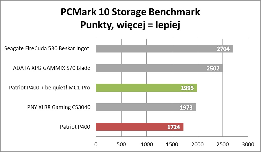 Test be quiet! MC1-PRO: Wyciskamy darmową wydajność z SSD!