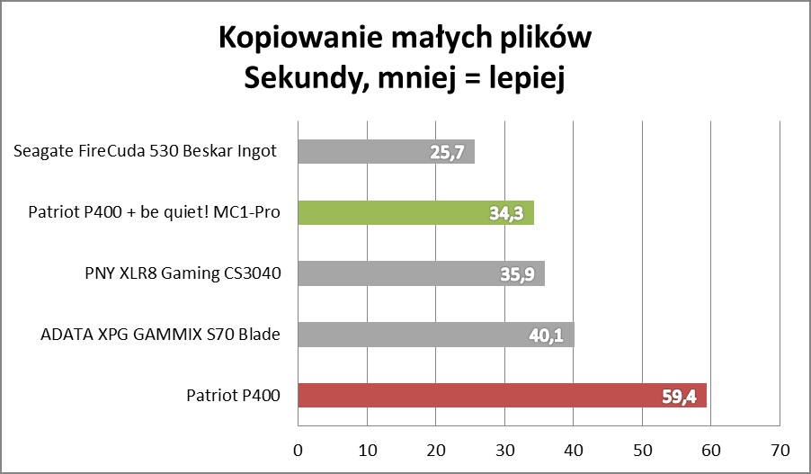Test be quiet! MC1-PRO: Wyciskamy darmową wydajność z SSD!