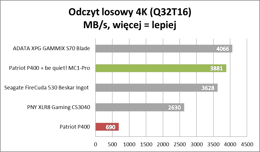 Test be quiet! MC1-PRO: Wyciskamy darmową wydajność z SSD!