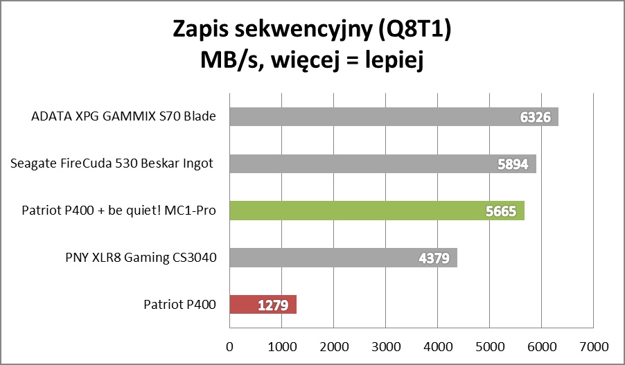 Test be quiet! MC1-PRO: Wyciskamy darmową wydajność z SSD!