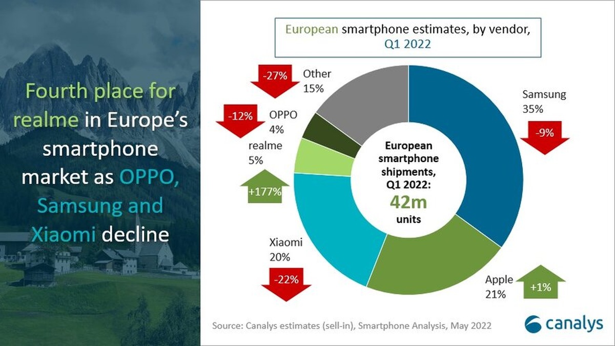 Rynek smartfonów w Europie ucierpiał przez wojnę w Ukrainie