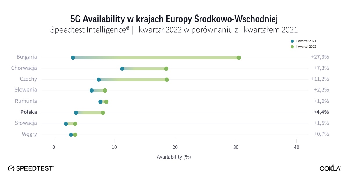 Polskie 5G na tle reszty regionu. Jest źle