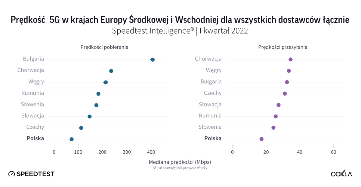 Polskie 5G na tle reszty regionu. Jest źle