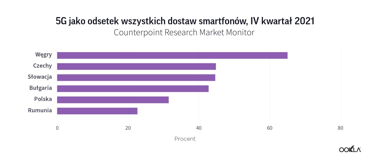 Polskie 5G na tle reszty regionu. Jest źle