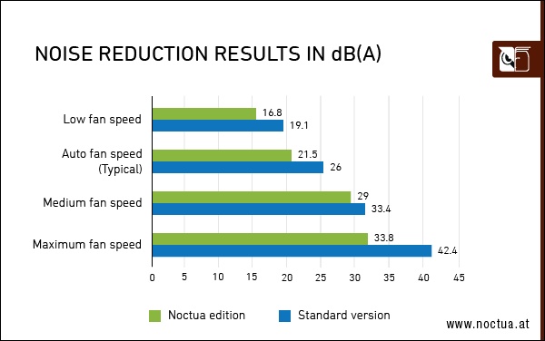 ASUS i Noctua prezentują cichą i chłodną kartę NVIDIA GeForce