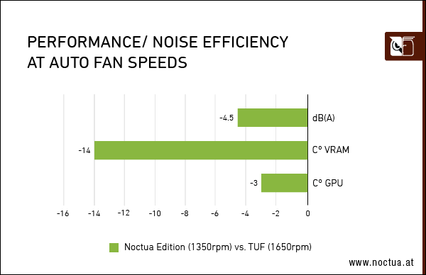 ASUS i Noctua prezentują cichą i chłodną kartę NVIDIA GeForce