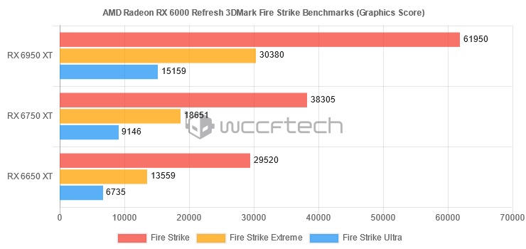 AMD górą? Radeon RX 6950 XT pokonuje GeForce RTX 3090 Ti!