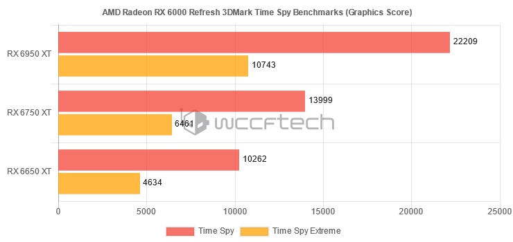 AMD górą? Radeon RX 6950 XT pokonuje GeForce RTX 3090 Ti!