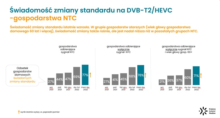 Telewizor do wymiany. Ponad 1,5 mln Polaków grozi utrata sygnału