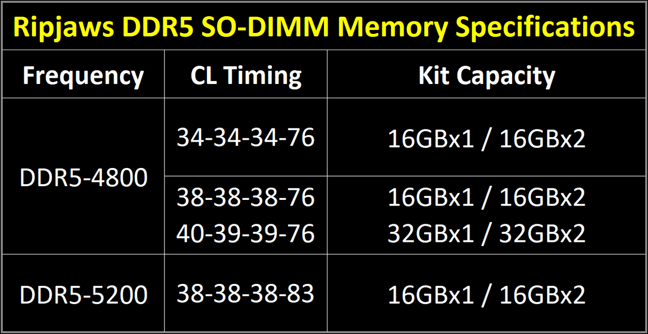 G.SKILL Ripjaws DDR5: Nowy standard pamięci RAM trafia do laptopów