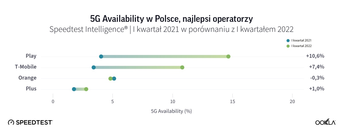 Polskie 5G na tle reszty regionu. Jest źle