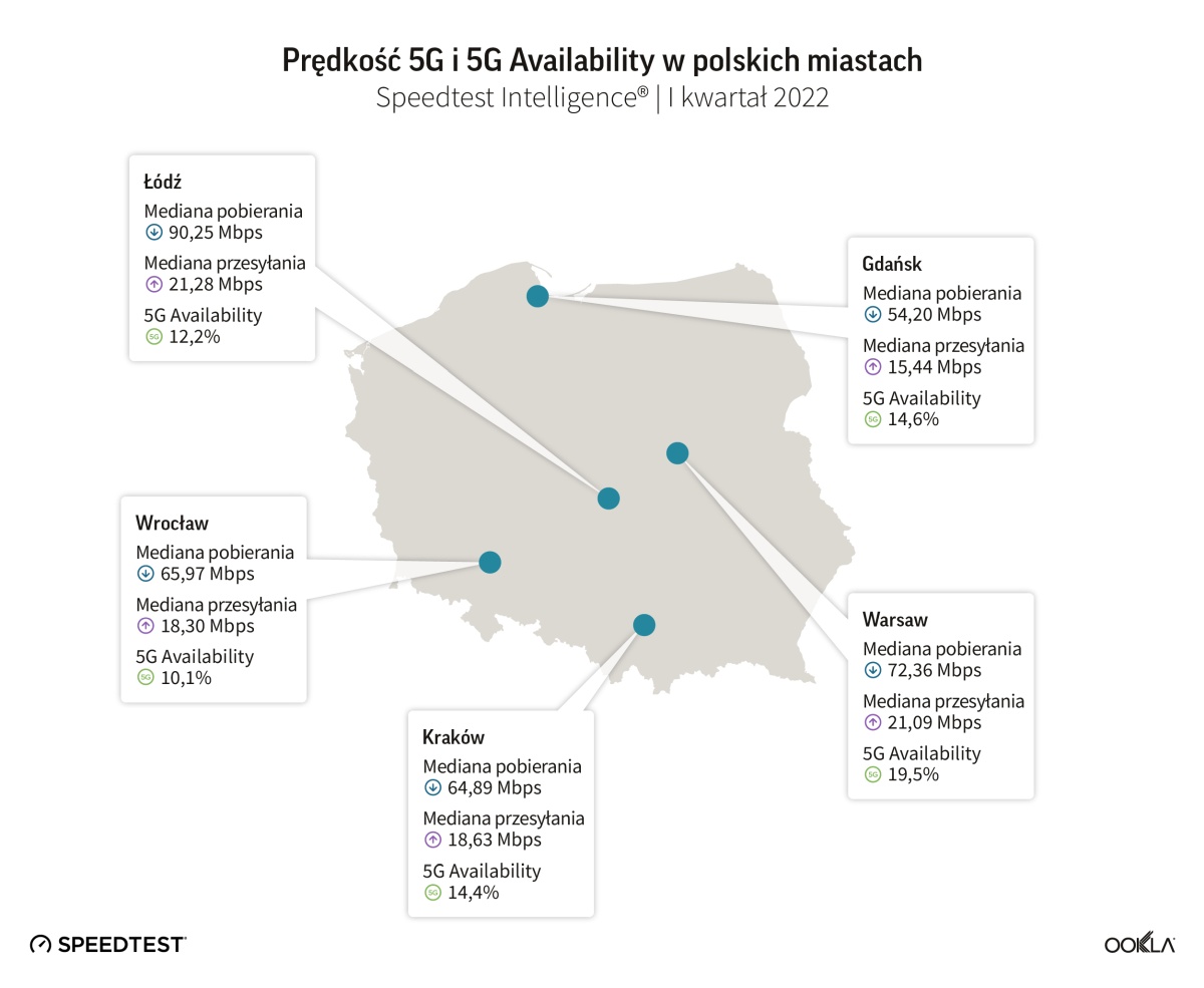 Polskie 5G na tle reszty regionu. Jest źle
