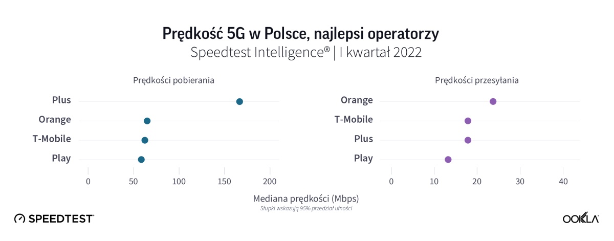 Polskie 5G na tle reszty regionu. Jest źle