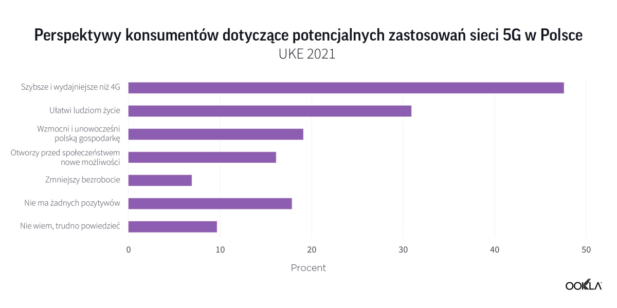 Polskie 5G na tle reszty regionu. Jest źle