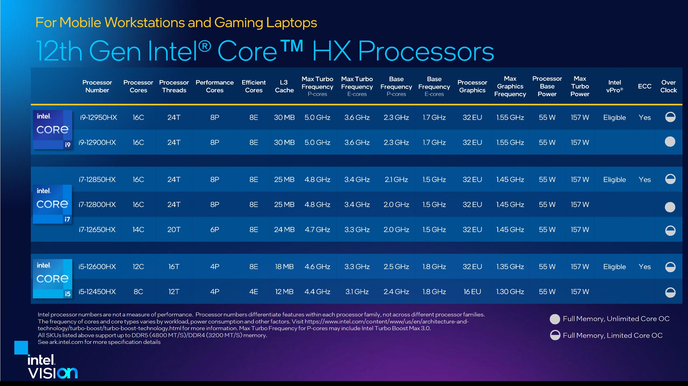Intel rozszerza ofertę dla wymagających graczy. AMD znowu w tyle?