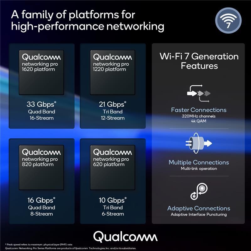 Qualcomm prezentuje platformy Wi-Fi 7 dla domowych routerów premium