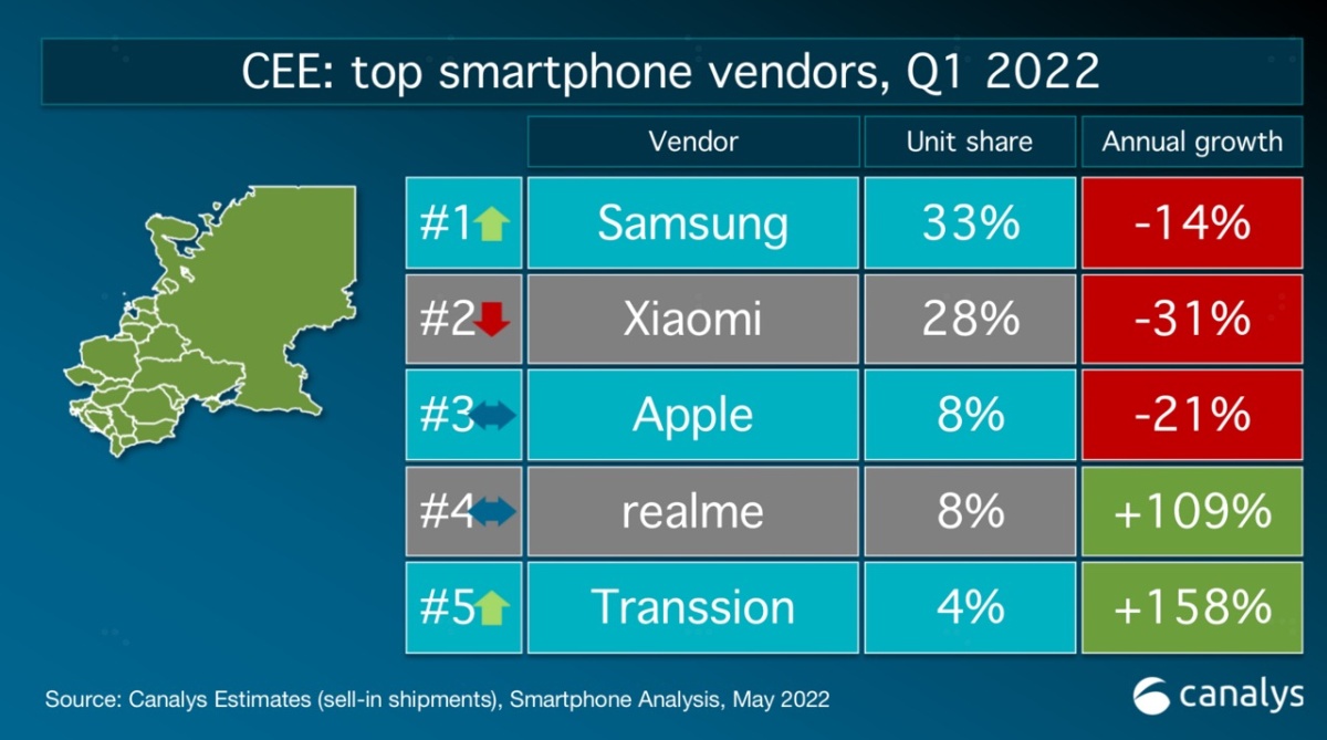 Realme na podium polskiego rynku smartfonów w 1Q2022