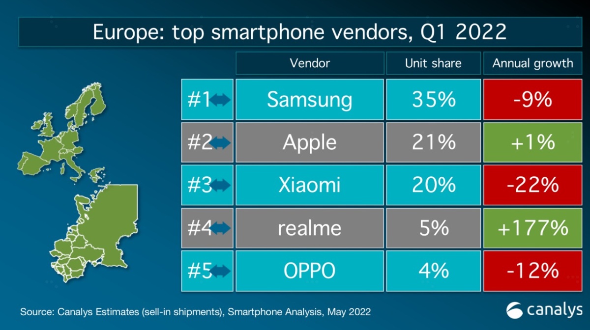Realme na podium polskiego rynku smartfonów w 1Q2022