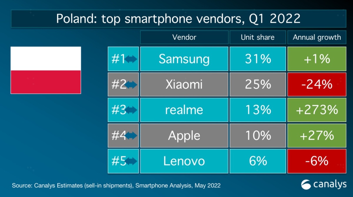 Realme na podium polskiego rynku smartfonów w 1Q2022