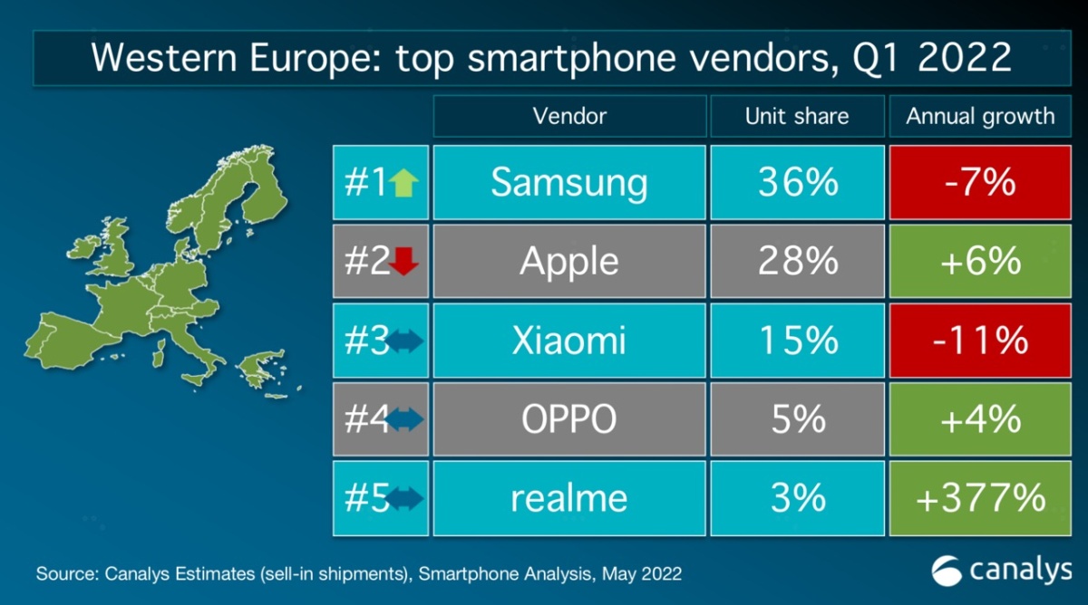 Realme na podium polskiego rynku smartfonów w 1Q2022