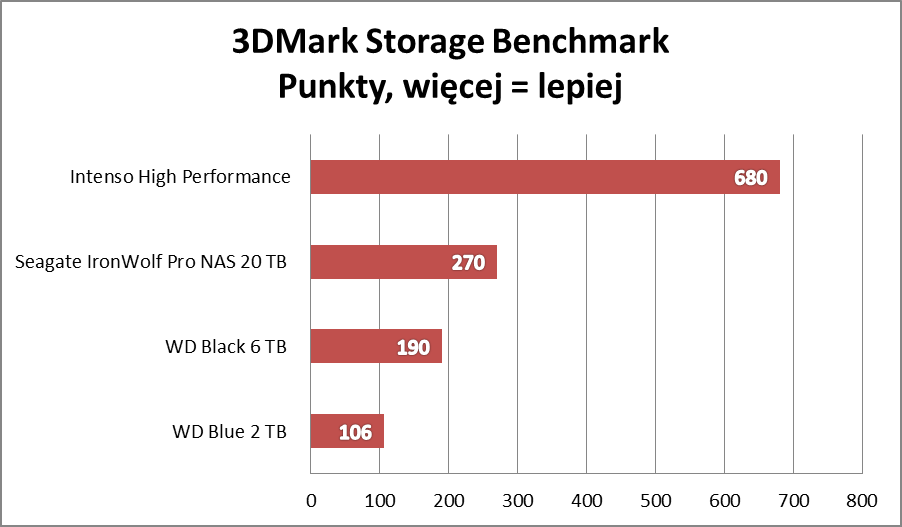 Test Seagate IronWolf Pro NAS 20 TB: Dysk, który zmieści pół internetu
