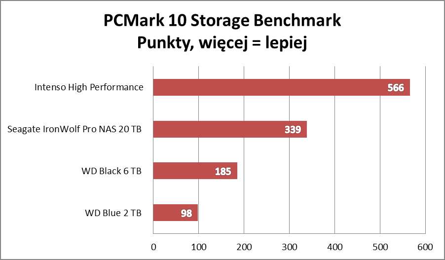 Test Seagate IronWolf Pro NAS 20 TB: Dysk, który zmieści pół internetu