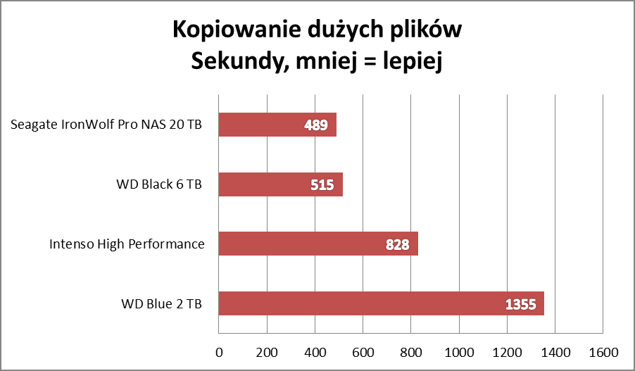 Test Seagate IronWolf Pro NAS 20 TB: Dysk, który zmieści pół internetu