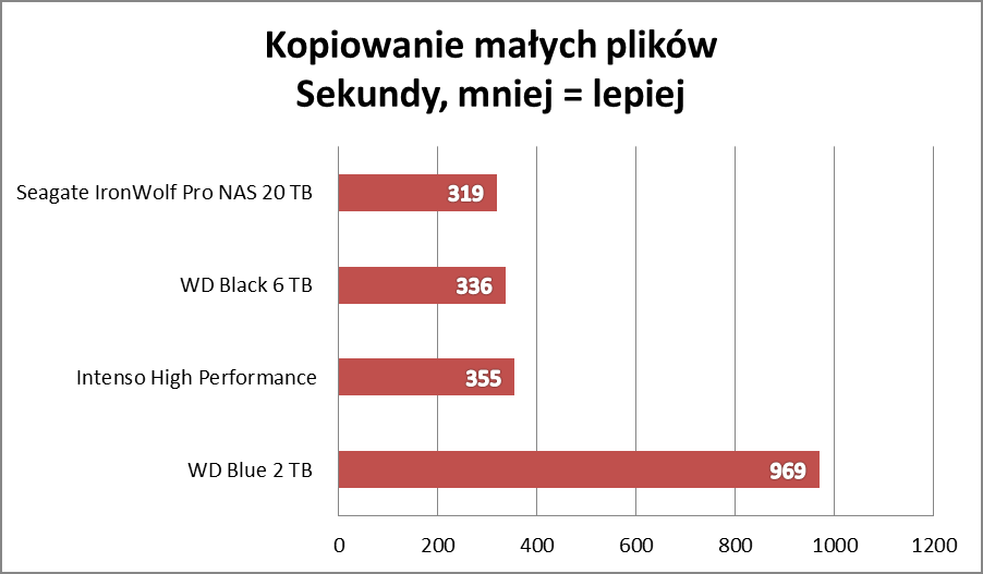 Test Seagate IronWolf Pro NAS 20 TB: Dysk, który zmieści pół internetu