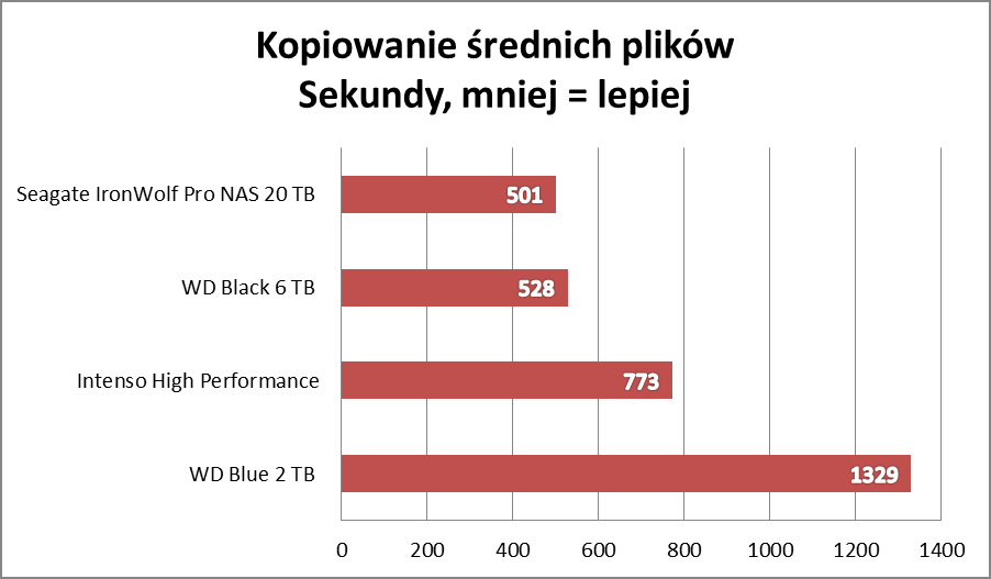 Test Seagate IronWolf Pro NAS 20 TB: Dysk, który zmieści pół internetu