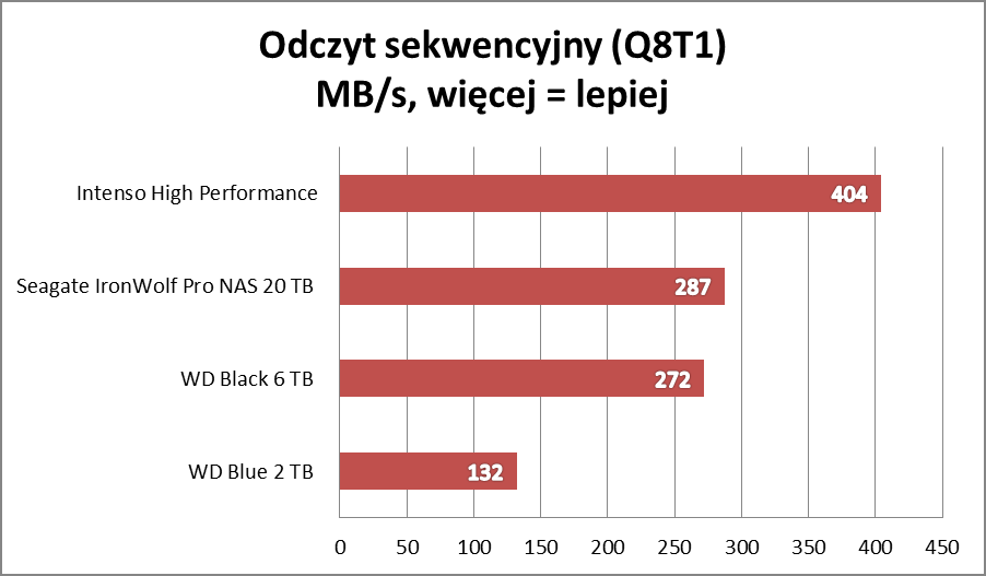 Test Seagate IronWolf Pro NAS 20 TB: Dysk, który zmieści pół internetu