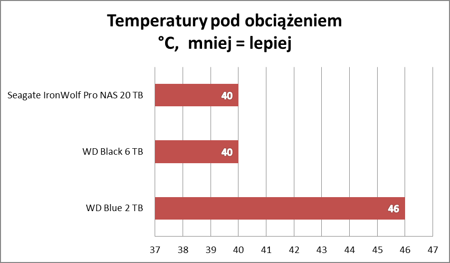 Test Seagate IronWolf Pro NAS 20 TB: Dysk, który zmieści pół internetu