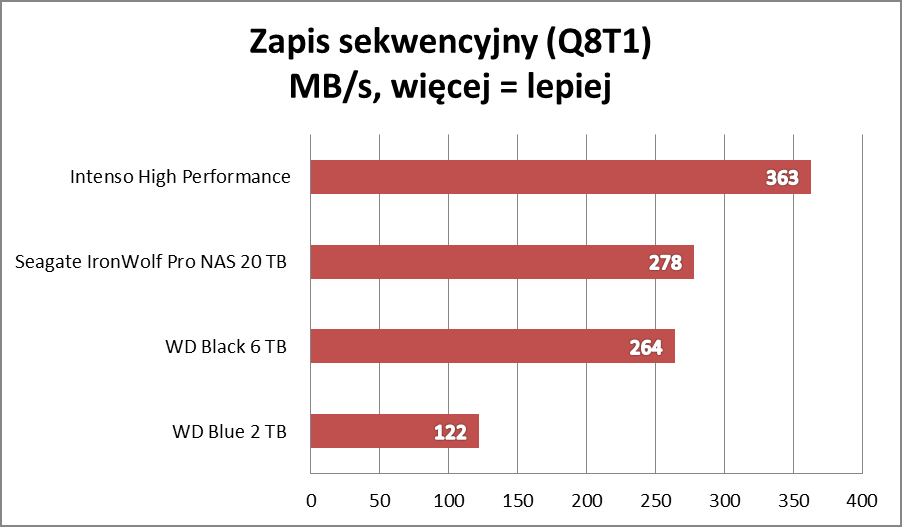 Test Seagate IronWolf Pro NAS 20 TB: Dysk, który zmieści pół internetu