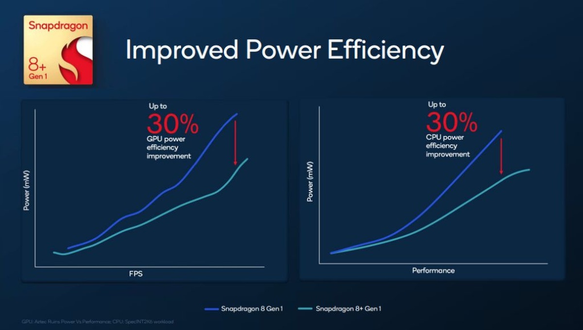 Qualcomm Snapdragon 8+ Gen 1 – wyższa wydajność i mniejsza energożerność