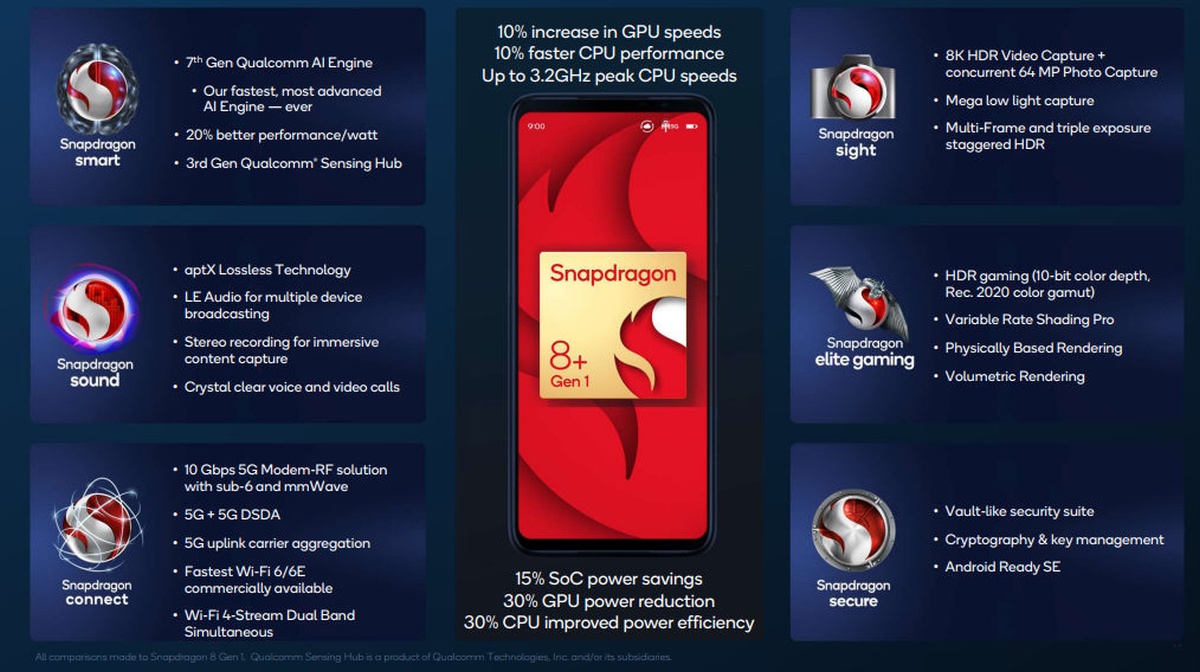 Qualcomm Snapdragon 8+ Gen 1 – wyższa wydajność i mniejsza energożerność
