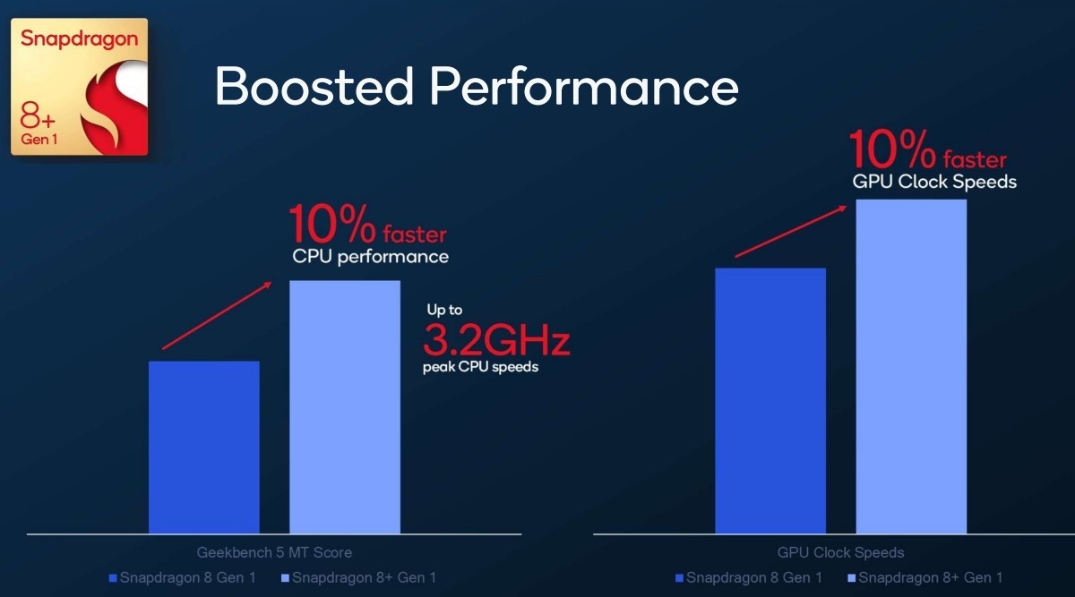 Qualcomm Snapdragon 8+ Gen 1 – wyższa wydajność i mniejsza energożerność