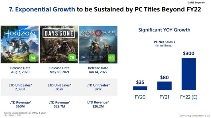 PlayStation chwali się liczbami. Wejście w PC-ty okazało się sukcesem