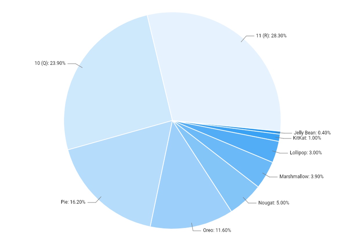 Google ujawnia, który Android jest najpopularniejszy